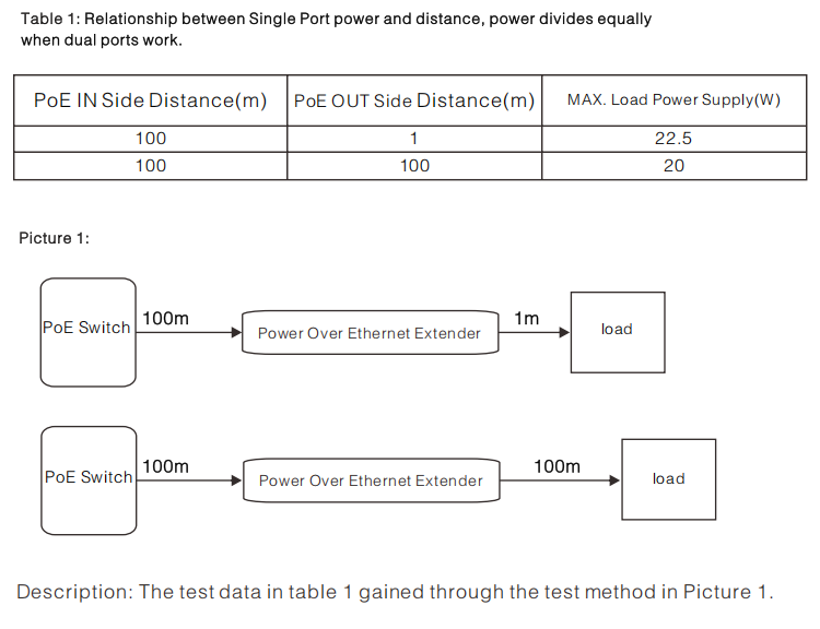 Power Distribution Test Results